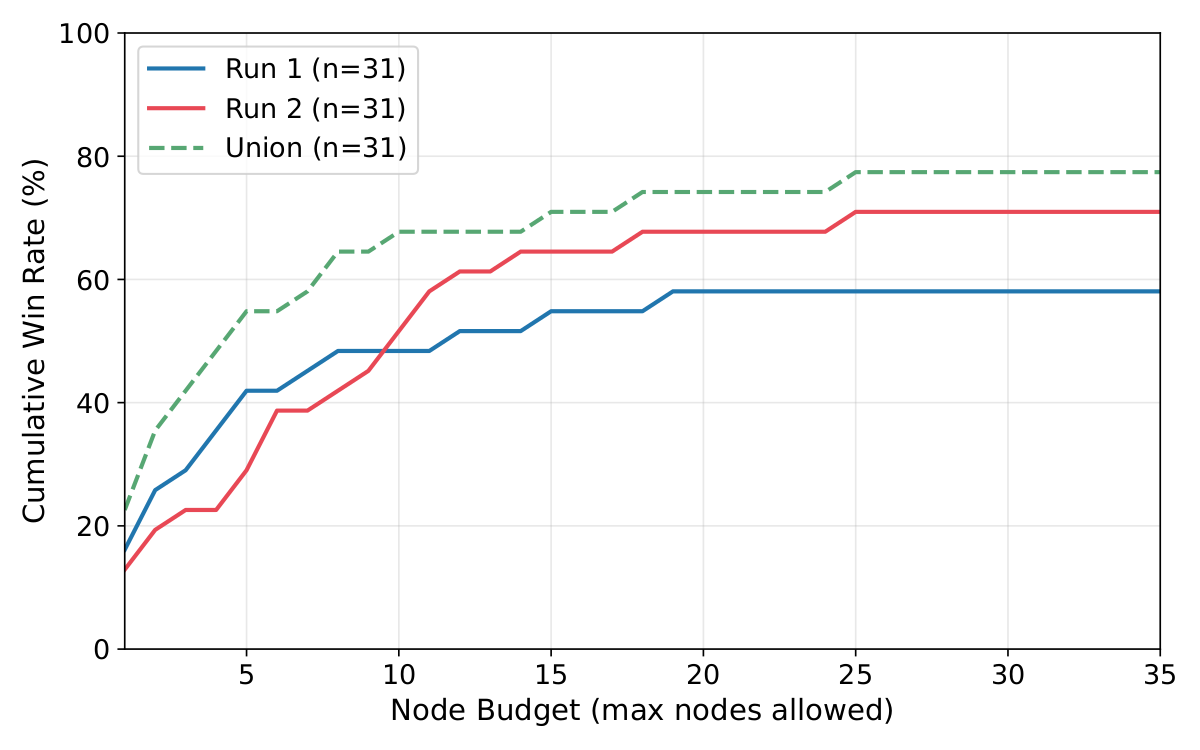 Win rate vs compute budget