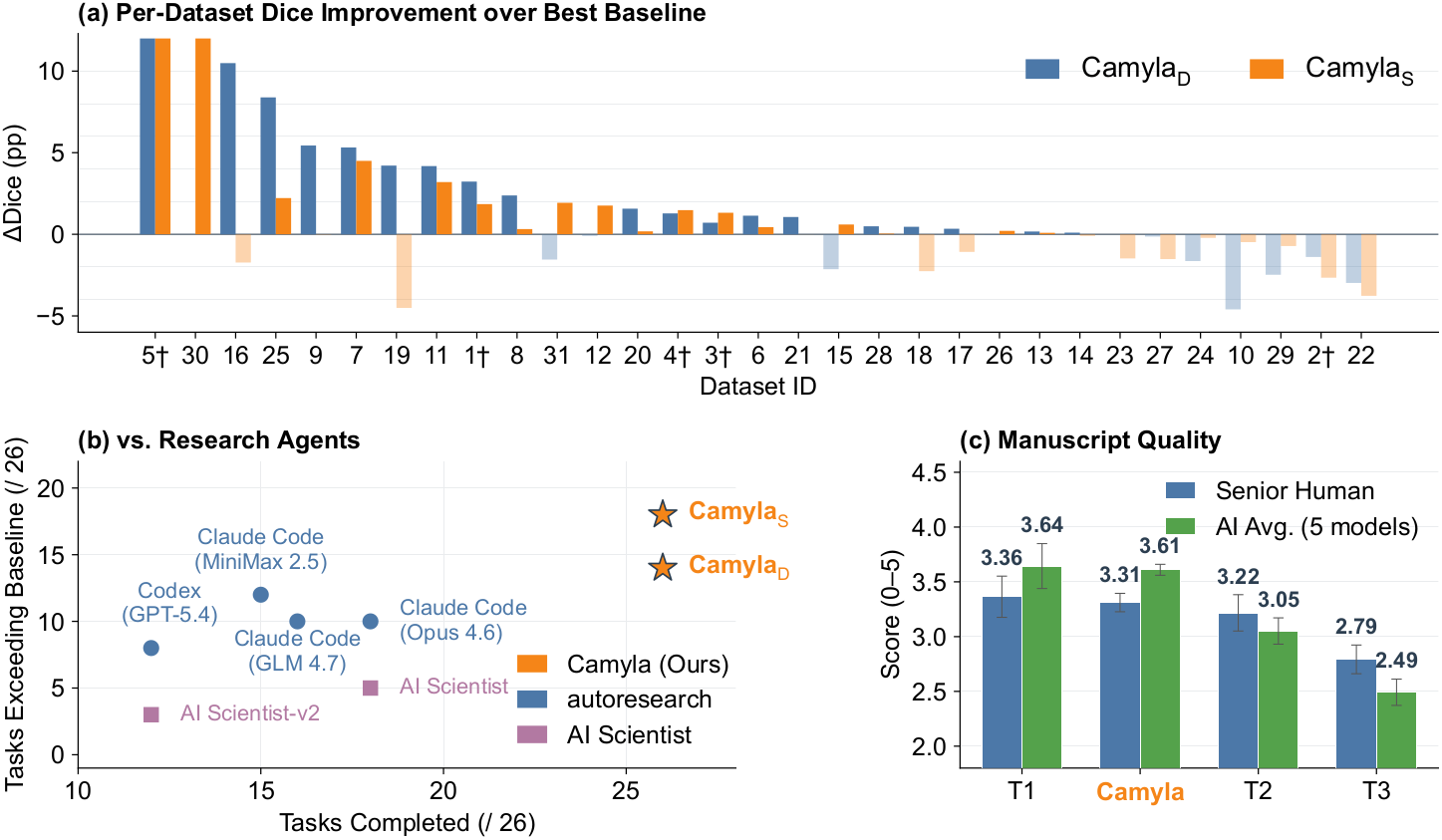 Camyla main results across CamylaBench