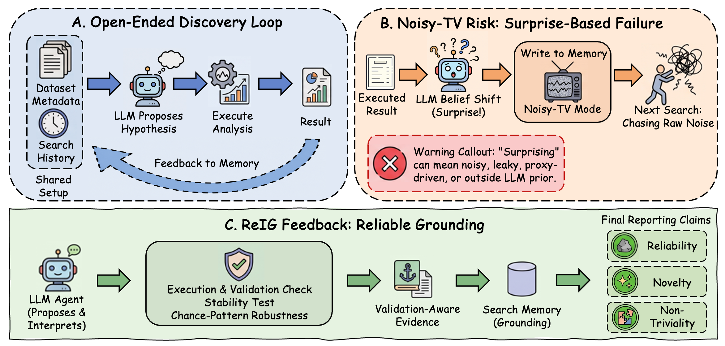 REIG validation-aware discovery workflow